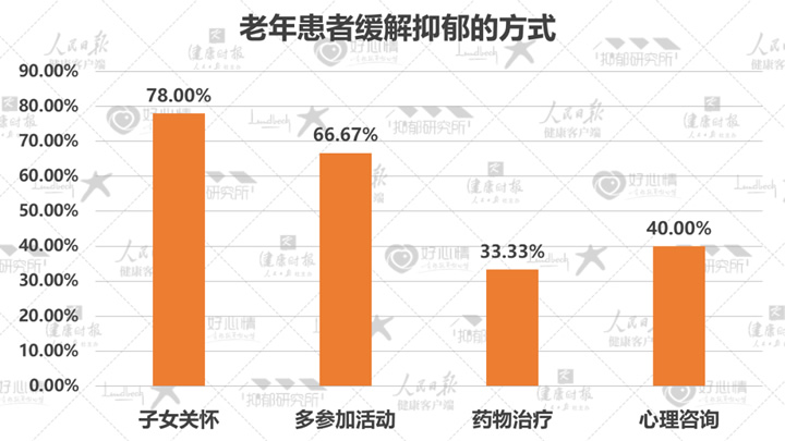 国民抑郁症蓝皮书发布：50%抑郁患者为学生 第 12 张