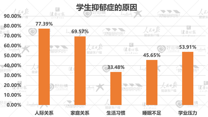 国民抑郁症蓝皮书发布：50%抑郁患者为学生 第 4 张