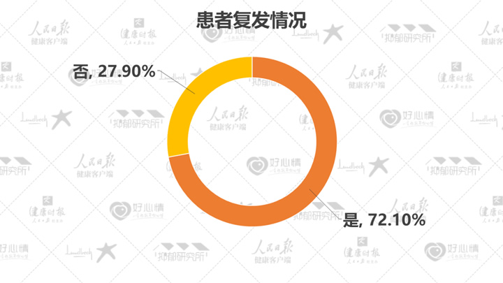 国民抑郁症蓝皮书发布：50%抑郁患者为学生 第 15 张