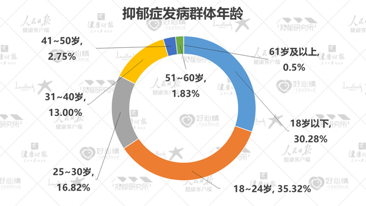 国民抑郁症蓝皮书发布：50%抑郁患者为学生 第 3 张