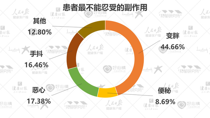 国民抑郁症蓝皮书发布：50%抑郁患者为学生 第 14 张